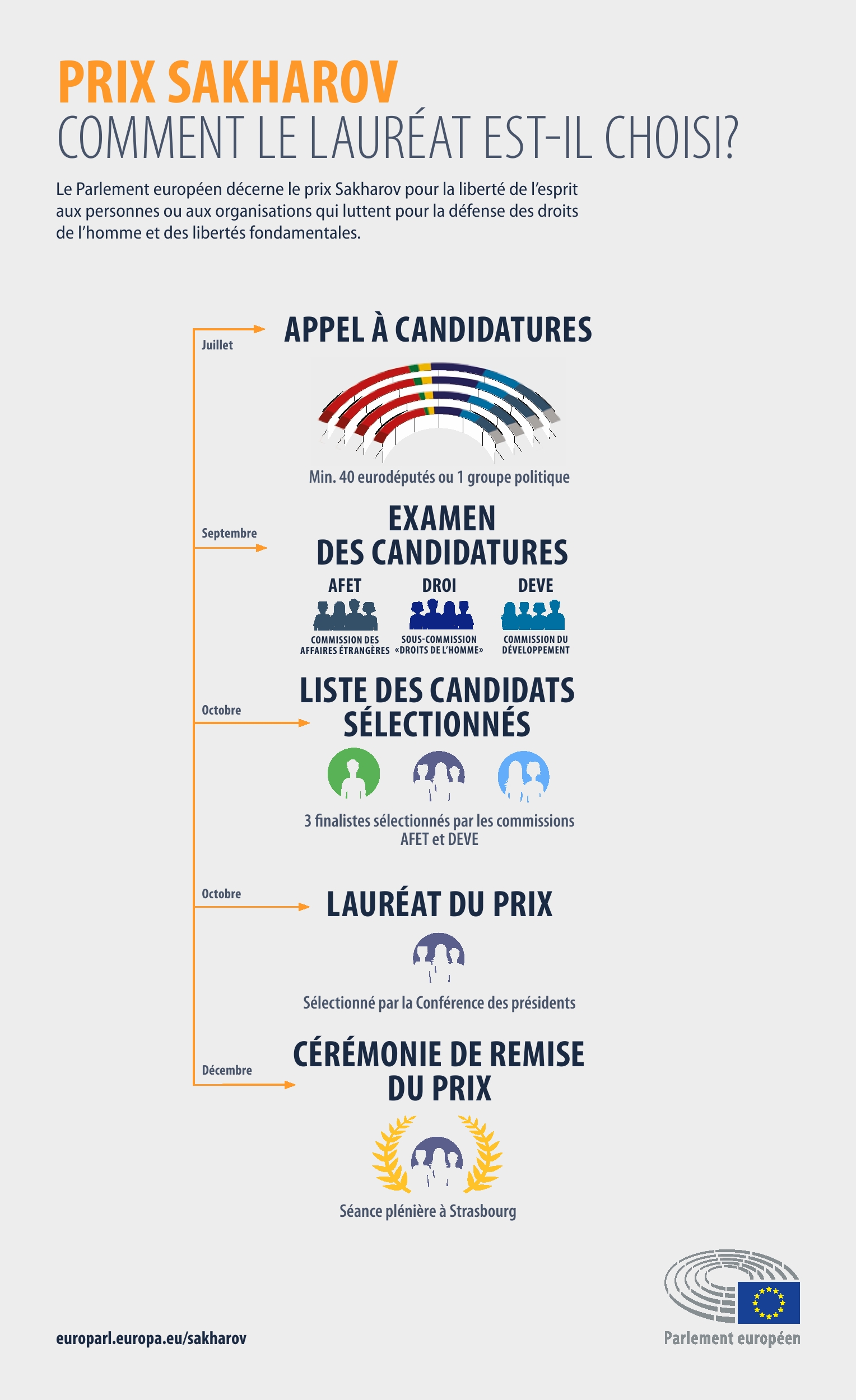 Infographie: comment le lauréat du prix Sakharov est-il choisi?